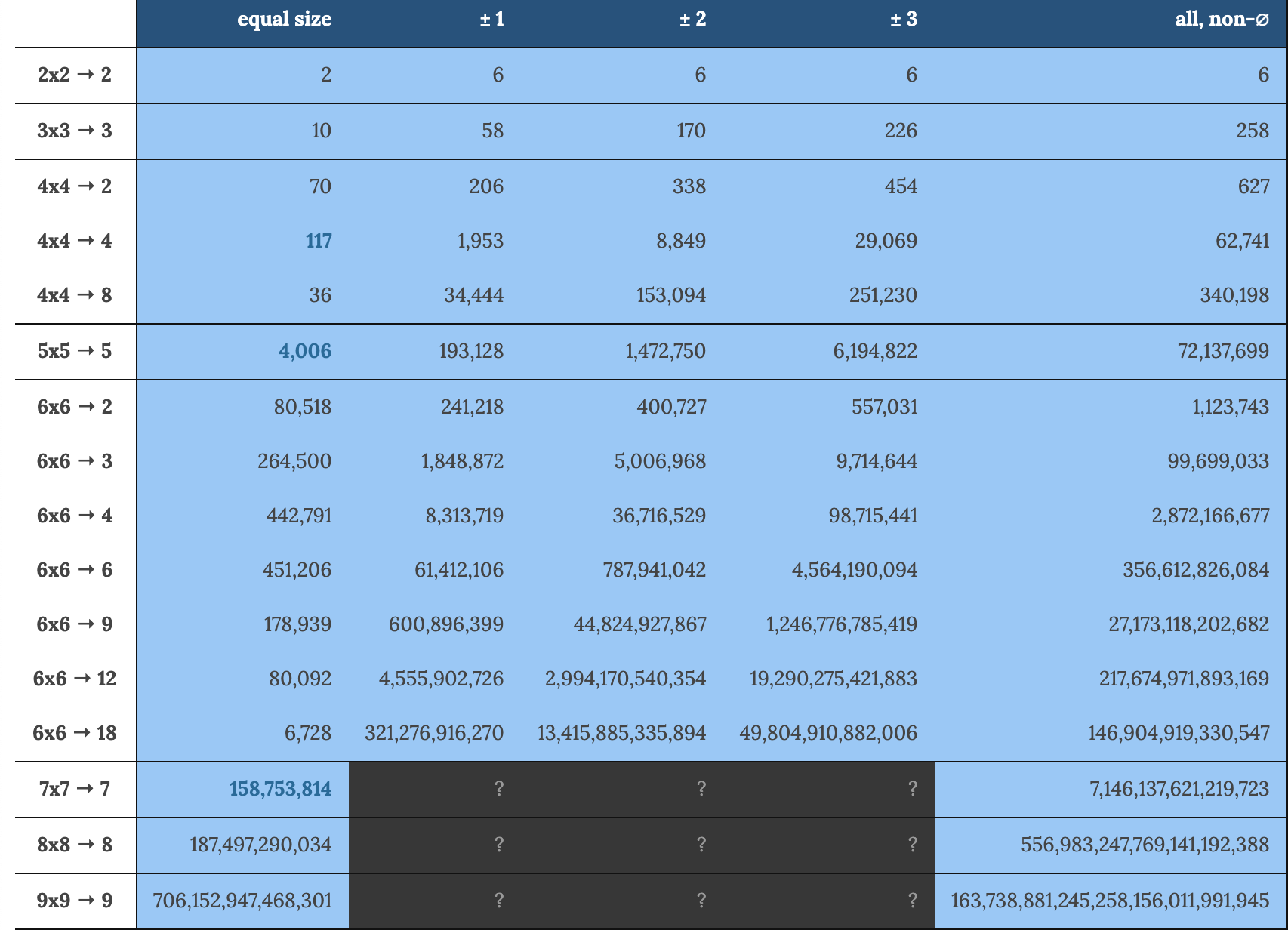 Complexity Table